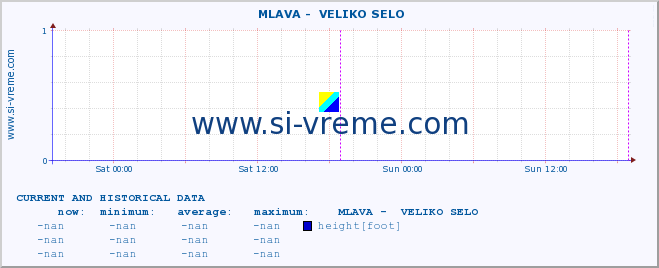  ::  MLAVA -  VELIKO SELO :: height |  |  :: last two days / 5 minutes.