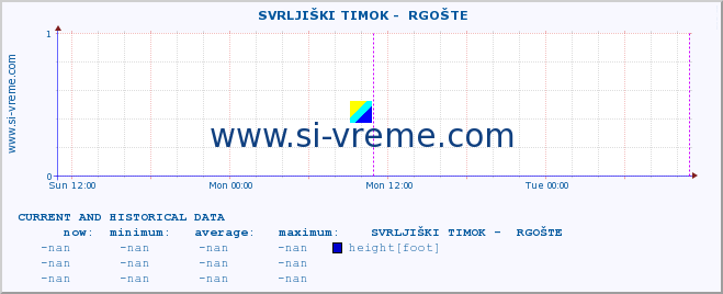  ::  SVRLJIŠKI TIMOK -  RGOŠTE :: height |  |  :: last two days / 5 minutes.