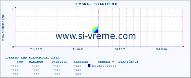  ::  TEMSKA -  STANIČENJE :: height |  |  :: last two days / 5 minutes.