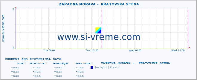  ::  ZAPADNA MORAVA -  KRATOVSKA STENA :: height |  |  :: last two days / 5 minutes.