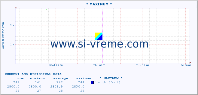  :: * MAXIMUM * :: height |  |  :: last two days / 5 minutes.