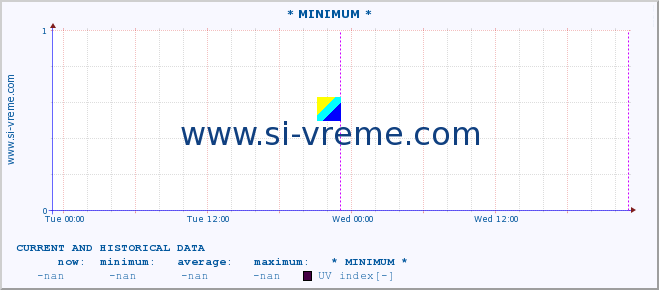  :: * MINIMUM* :: UV index :: last two days / 5 minutes.