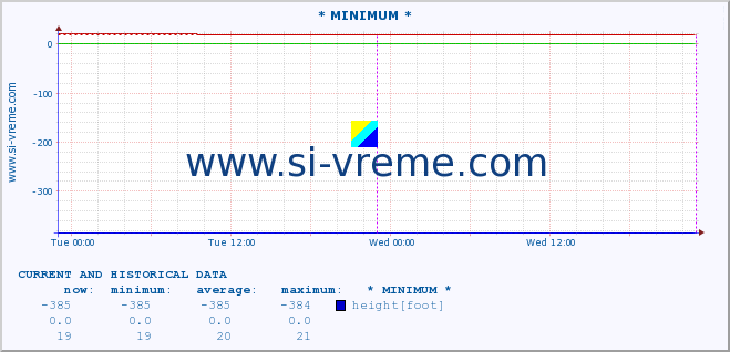  :: * MINIMUM* :: height |  |  :: last two days / 5 minutes.