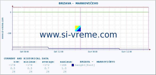  ::  BRZAVA -  MARKOVIĆEVO :: height |  |  :: last two days / 5 minutes.