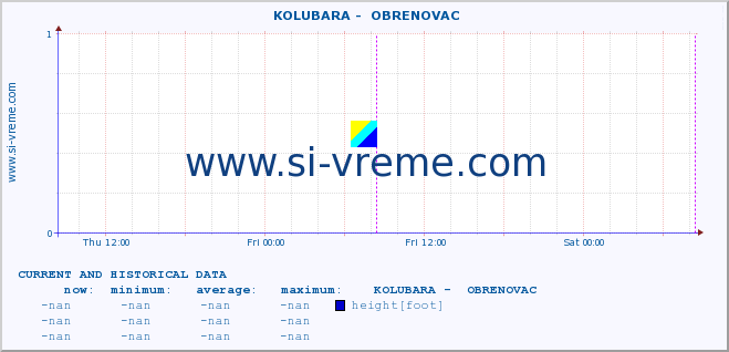  ::  KOLUBARA -  OBRENOVAC :: height |  |  :: last two days / 5 minutes.