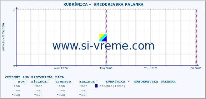  ::  KUBRŠNICA -  SMEDEREVSKA PALANKA :: height |  |  :: last two days / 5 minutes.