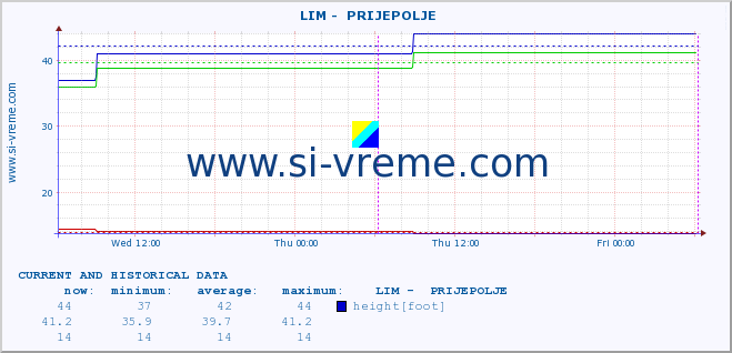  ::  LIM -  PRIJEPOLJE :: height |  |  :: last two days / 5 minutes.