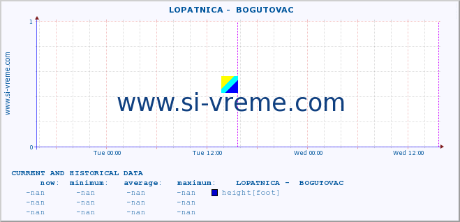  ::  LOPATNICA -  BOGUTOVAC :: height |  |  :: last two days / 5 minutes.