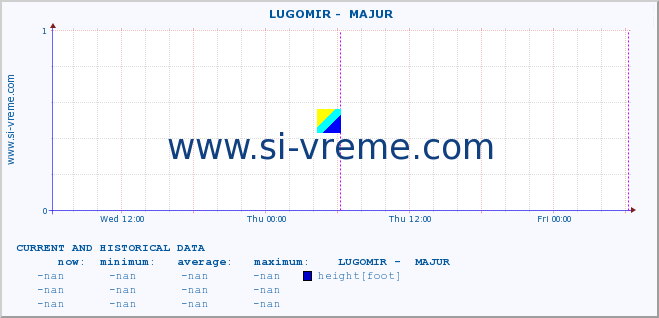  ::  LUGOMIR -  MAJUR :: height |  |  :: last two days / 5 minutes.