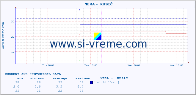  ::  NERA -  KUSIĆ :: height |  |  :: last two days / 5 minutes.