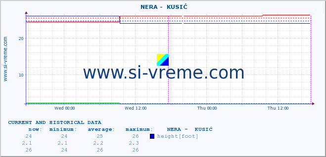  ::  NERA -  KUSIĆ :: height |  |  :: last two days / 5 minutes.