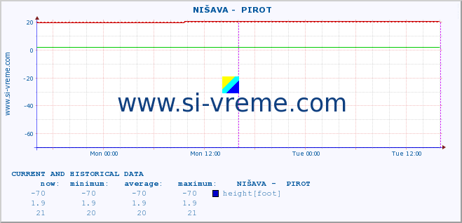  ::  NIŠAVA -  PIROT :: height |  |  :: last two days / 5 minutes.