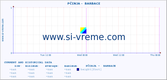  ::  PČINJA -  BARBACE :: height |  |  :: last two days / 5 minutes.