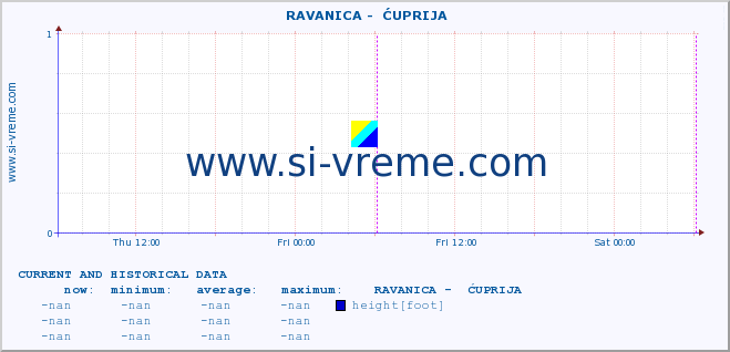  ::  RAVANICA -  ĆUPRIJA :: height |  |  :: last two days / 5 minutes.