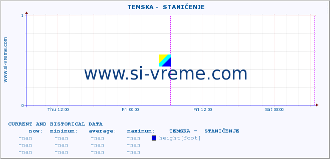  ::  TEMSKA -  STANIČENJE :: height |  |  :: last two days / 5 minutes.