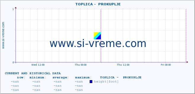  ::  TOPLICA -  PROKUPLJE :: height |  |  :: last two days / 5 minutes.