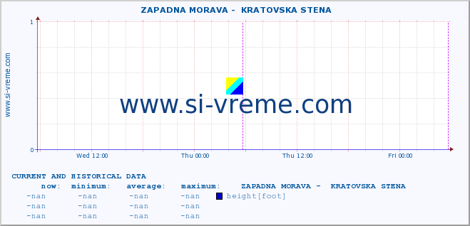  ::  ZAPADNA MORAVA -  KRATOVSKA STENA :: height |  |  :: last two days / 5 minutes.