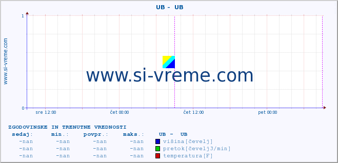 POVPREČJE ::  UB -  UB :: višina | pretok | temperatura :: zadnja dva dni / 5 minut.