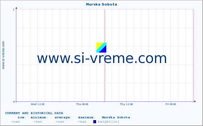  :: Murska Sobota :: height :: last two days / 5 minutes.