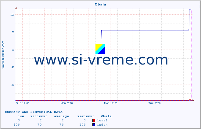  :: Obala :: level | index :: last two days / 5 minutes.