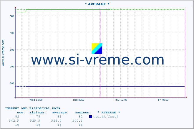  :: * AVERAGE * :: height |  |  :: last two days / 5 minutes.