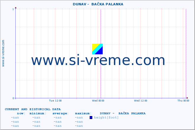  ::  DUNAV -  BAČKA PALANKA :: height |  |  :: last two days / 5 minutes.