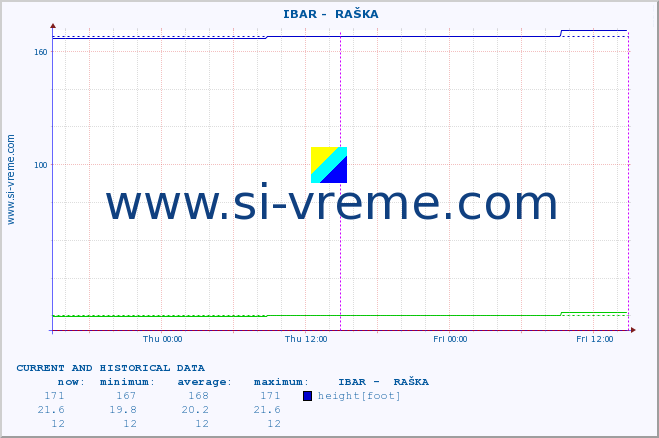  ::  IBAR -  RAŠKA :: height |  |  :: last two days / 5 minutes.