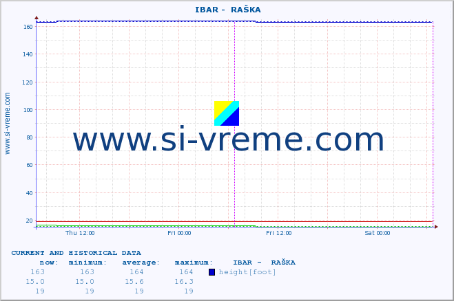  ::  IBAR -  RAŠKA :: height |  |  :: last two days / 5 minutes.