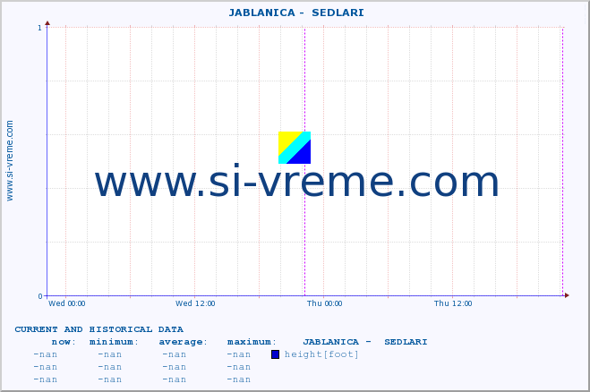  ::  JABLANICA -  SEDLARI :: height |  |  :: last two days / 5 minutes.