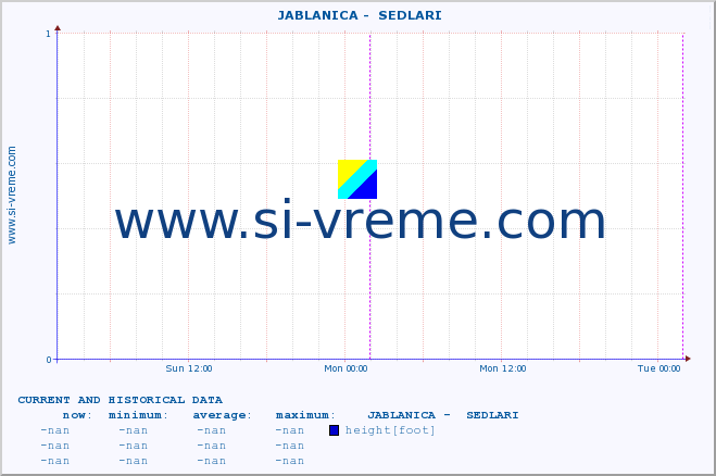  ::  JABLANICA -  SEDLARI :: height |  |  :: last two days / 5 minutes.