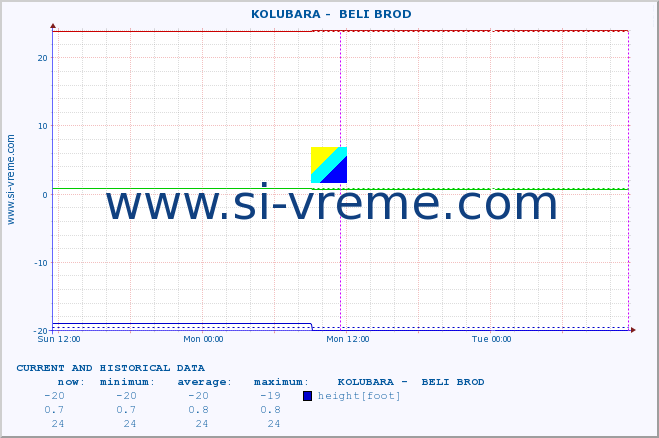  ::  KOLUBARA -  BELI BROD :: height |  |  :: last two days / 5 minutes.