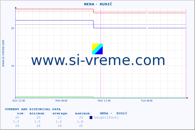  ::  NERA -  KUSIĆ :: height |  |  :: last two days / 5 minutes.