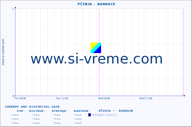  ::  PČINJA -  BARBACE :: height |  |  :: last two days / 5 minutes.