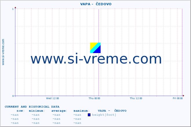  ::  VAPA -  ČEDOVO :: height |  |  :: last two days / 5 minutes.