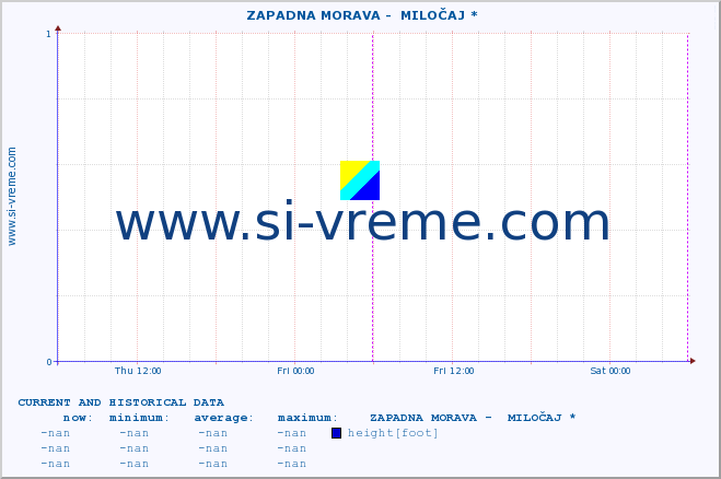  ::  ZAPADNA MORAVA -  MILOČAJ * :: height |  |  :: last two days / 5 minutes.