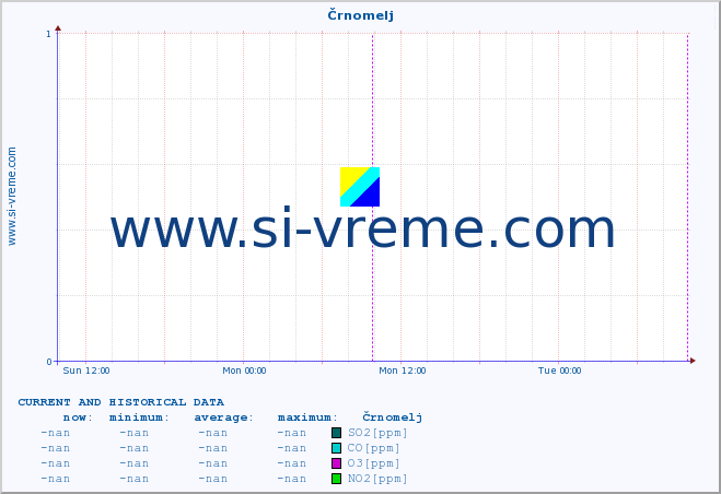  :: Črnomelj :: SO2 | CO | O3 | NO2 :: last two days / 5 minutes.