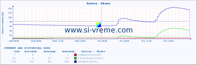  :: Savica - Ukanc :: temperature | flow | height :: last two days / 5 minutes.