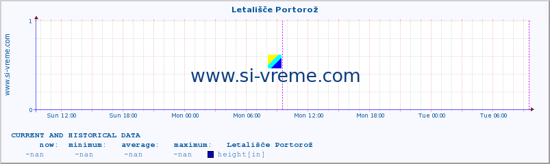  :: Letališče Portorož :: height :: last two days / 5 minutes.