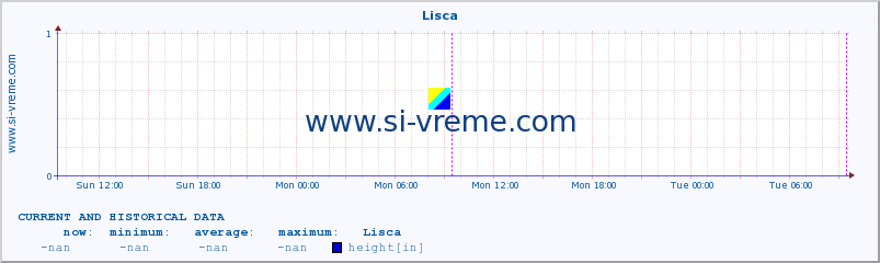  :: Lisca :: height :: last two days / 5 minutes.