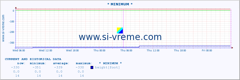  :: * MINIMUM* :: height |  |  :: last two days / 5 minutes.