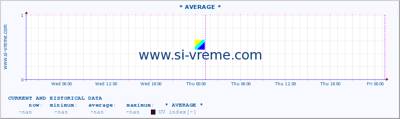  :: * AVERAGE * :: UV index :: last two days / 5 minutes.