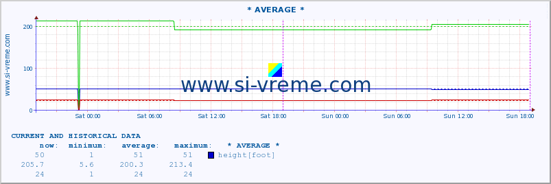  :: * AVERAGE * :: height |  |  :: last two days / 5 minutes.