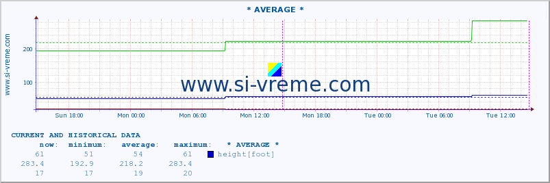  :: * AVERAGE * :: height |  |  :: last two days / 5 minutes.