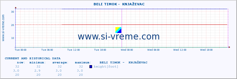  ::  BELI TIMOK -  KNJAŽEVAC :: height |  |  :: last two days / 5 minutes.