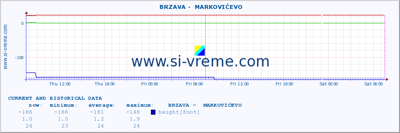  ::  BRZAVA -  MARKOVIĆEVO :: height |  |  :: last two days / 5 minutes.