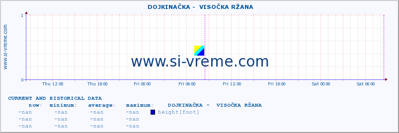  ::  DOJKINAČKA -  VISOČKA RŽANA :: height |  |  :: last two days / 5 minutes.