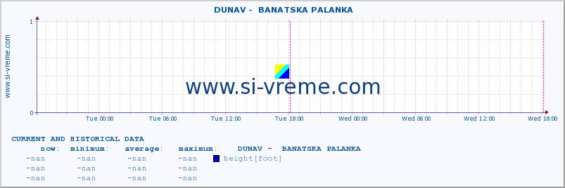  ::  DUNAV -  BANATSKA PALANKA :: height |  |  :: last two days / 5 minutes.