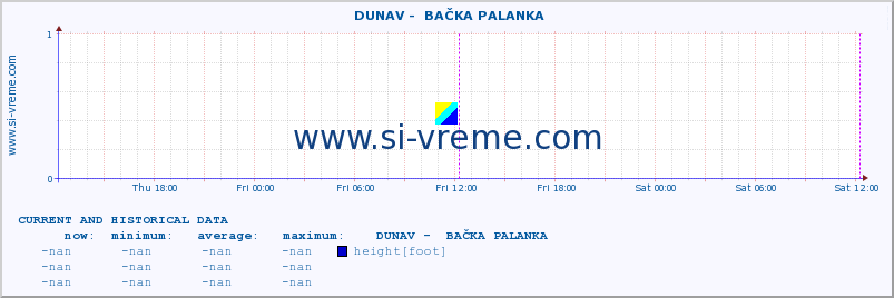  ::  DUNAV -  BAČKA PALANKA :: height |  |  :: last two days / 5 minutes.