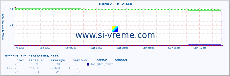  ::  DUNAV -  BEZDAN :: height |  |  :: last two days / 5 minutes.