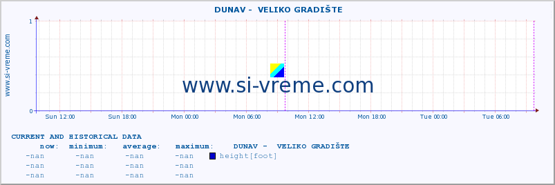  ::  DUNAV -  VELIKO GRADIŠTE :: height |  |  :: last two days / 5 minutes.